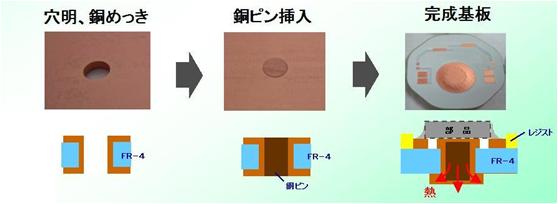 銅ピン放熱基板製作イメージ