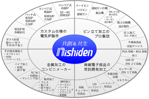 共創＆共生　NISHIDEN